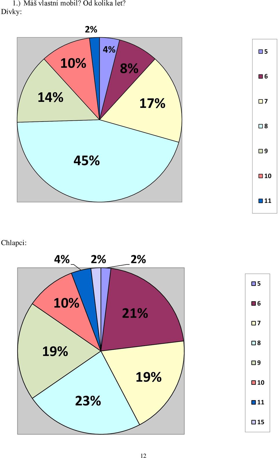 45% 9 10 11 Chlapci: 4% 2% 2% 10%