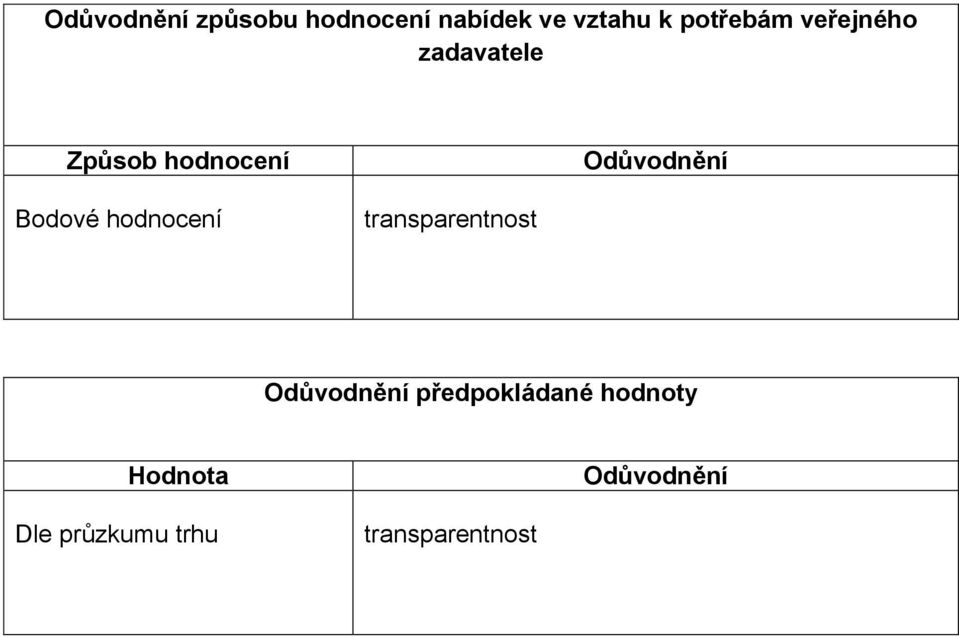 Odůvodnění Bodové hodnocení transparentnost Odůvodnění