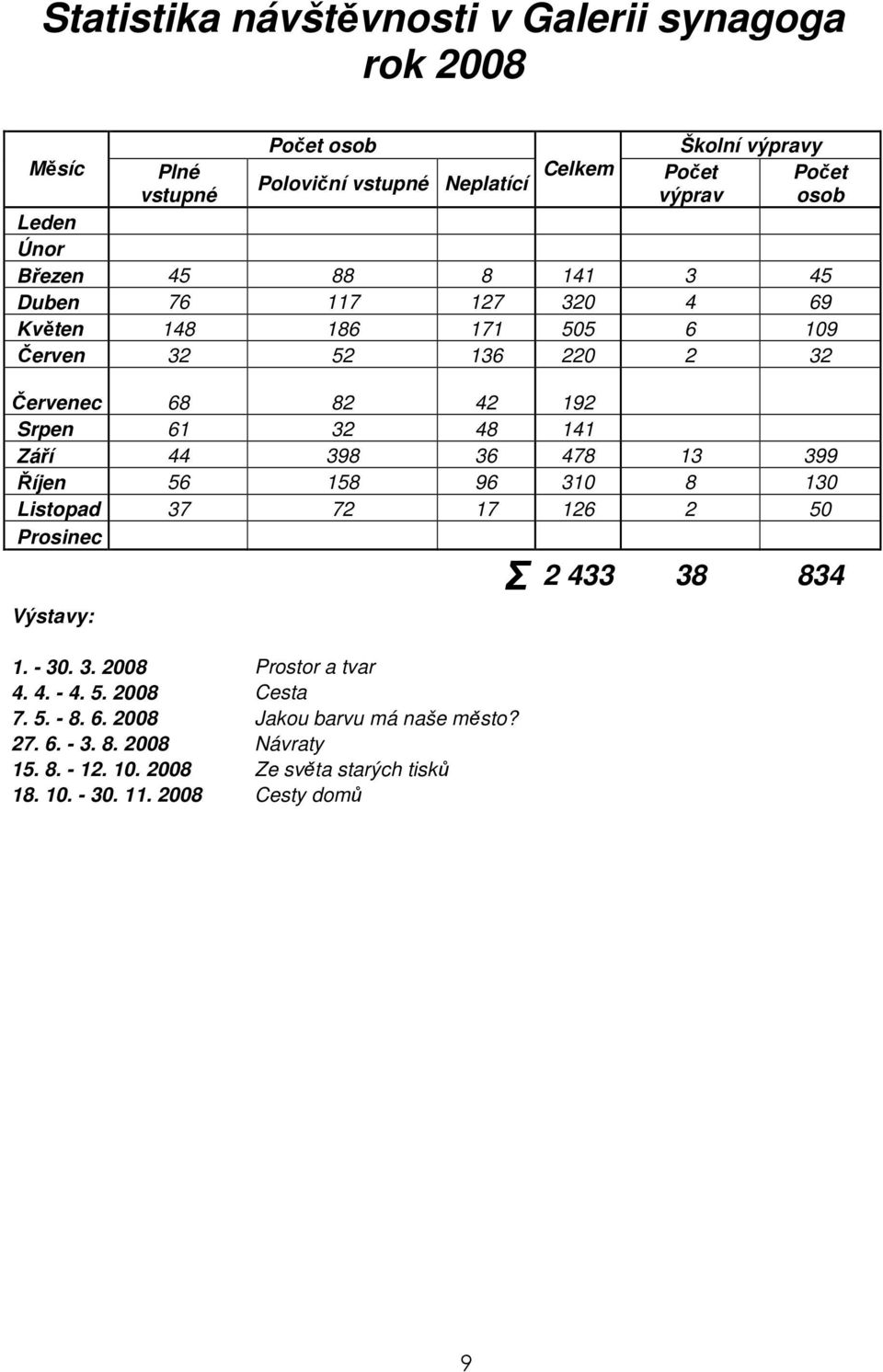 Září 44 398 36 478 13 399 Říjen 56 158 96 310 8 130 Listopad 37 72 17 126 2 50 Prosinec Σ 2 433 38 834 Výstavy: 1. - 30. 3. 2008 Prostor a tvar 4. 4. - 4. 5. 2008 Cesta 7.