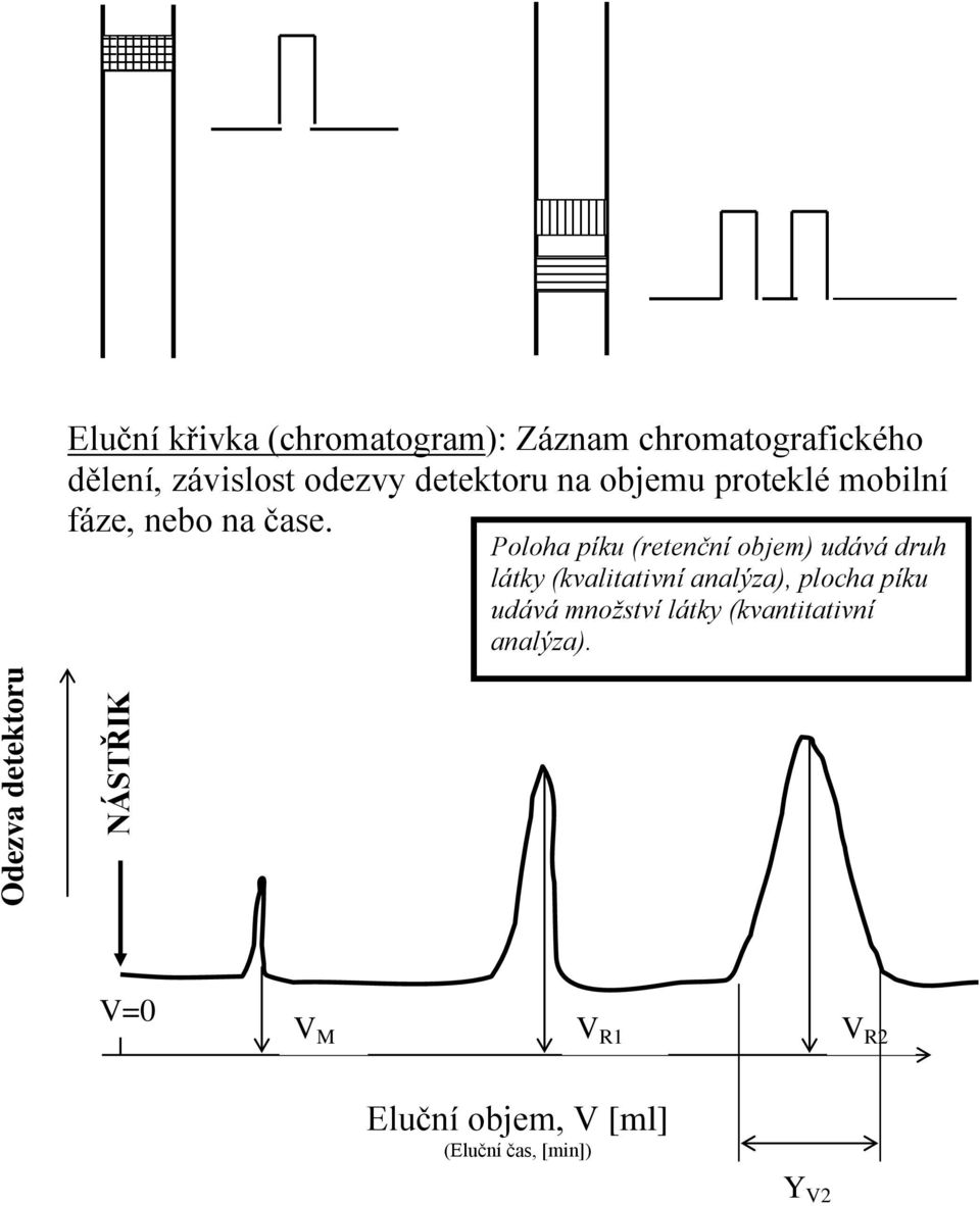 Poloha píku (retenční objem) udává druh látky (kvalitativní analýza), plocha píku