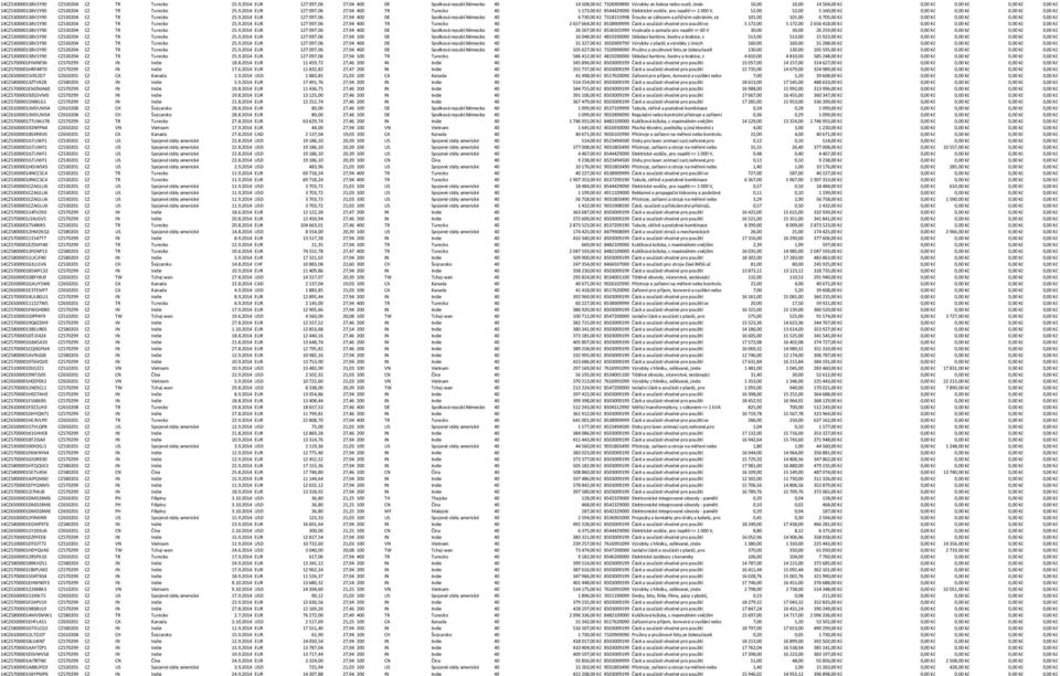 9890 Výrobky ze železa nebo oceli, jinde 16,00 16,00 14 504,00 Kč 0,00 Kč 0,00 Kč 0,00 Kč 0,00 Kč 14CZ530000138V1Y90 CZ530204 CZ TR Turecko 25.9.2014 EUR 127 097,06 27,94 400 TR Turecko 40 5 173,00