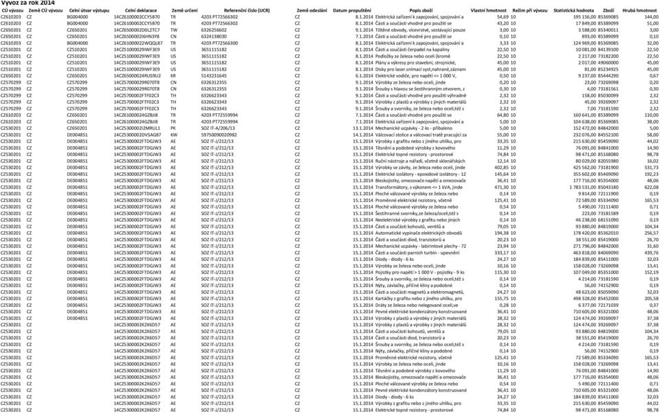 1.2014 Části a součásti vhodné pro použití se 43,20 10 17 849,00 85389099 51,00 CZ650201 CZ CZ650201 14CZ6500002D0L2TC7 TW 6326256602 CZ 9.1.2014 Tištěné obvody, vícevrstvé, sestávající pouze 3,00 10 3 588,00 85340011 3,00 CZ650201 CZ CZ650201 14CZ6500002I6HN3Y8 CN 6324138030 CZ 7.