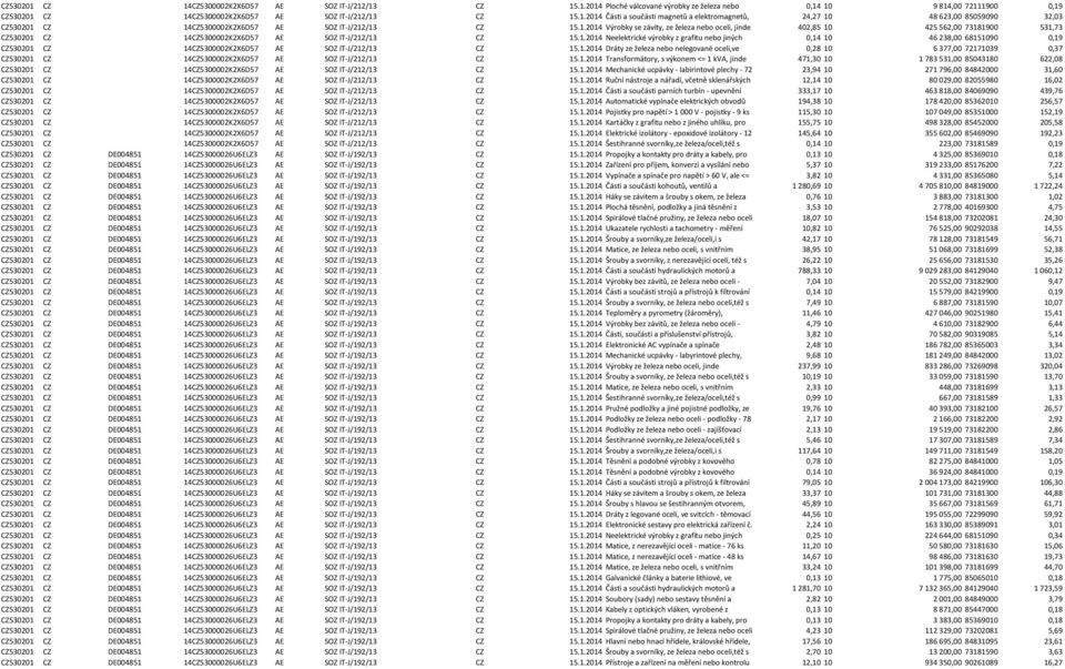 1.2014 Dráty ze železa nebo nelegované oceli,ve 0,28 10 6 377,00 72171039 0,37 CZ530201 CZ 14CZ5300002K2X6D57 AE SOZ IT-J/212/13 CZ 15.1.2014 Transformátory, s výkonem <= 1 kva, jinde 471,30 10 1 783 531,00 85043180 622,08 CZ530201 CZ 14CZ5300002K2X6D57 AE SOZ IT-J/212/13 CZ 15.