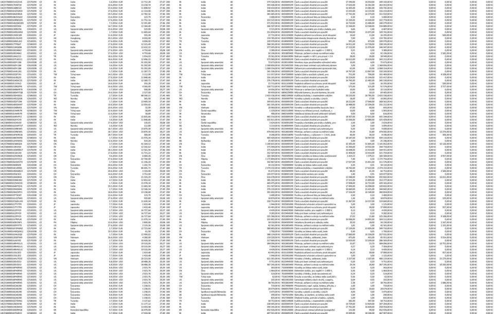 2014 EUR 12 712,28 27,47 200 IN Indie 40 379 526,00 Kč 8503009199 Části a součásti vhodné pro použití 17 290,00 16 054,00 349 143,00 Kč 0,00 Kč 0,00 Kč 0,00 Kč 0,00 Kč 14CZ57000017E06T30 CZ570299 CZ