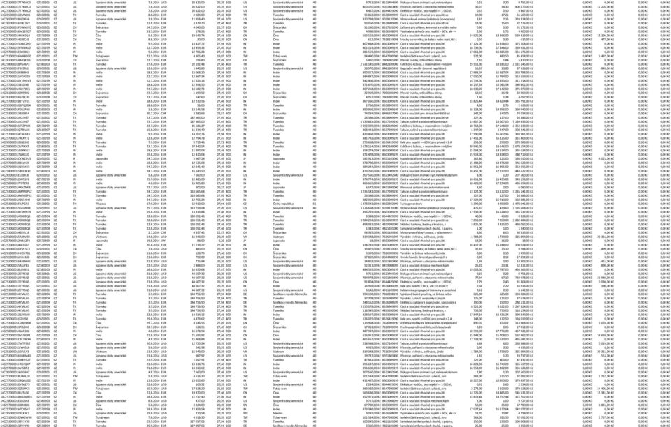 2014 USD 20 322,00 20,39 100 US Spojené státy americké 40 400 170,00 Kč 9031803490 Přístroje, zařízení a stroje na měření nebo 36,07 34,30 400 170,00 Kč 0,00 Kč 11 205,00 Kč 0,00 Kč 0,00 Kč