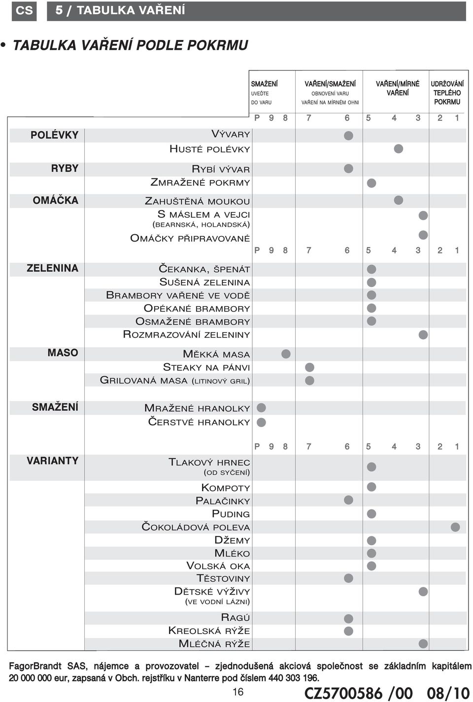 BRAMBORY VAŘENÉ VE VODĚ OPÉKANÉ BRAMBORY OSMAžENÉ BRAMBORY ROZMRAZOVÁNÍ ZELENINY MĚKKÁ MASA STEAKY NA PÁNVI GRILOVANÁ MASA (LITINOVÝ GRIL) SMAŽENÍ MRAžENÉ HRANOLKY ČERSTVÉ HRANOLKY VARIANTY TLAKOVÝ