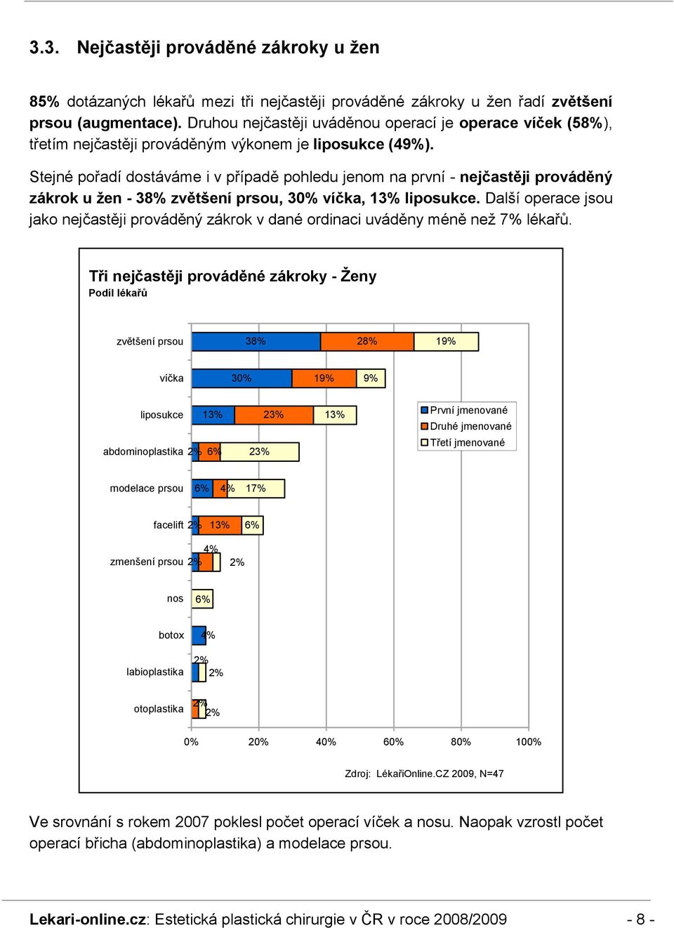 Stejné pořadí dostáváme i v případě pohledu jenom na první - nejčastěji prováděný zákrok u ţen - 38% zvětšení prsou, 30% víčka, 13% liposukce.