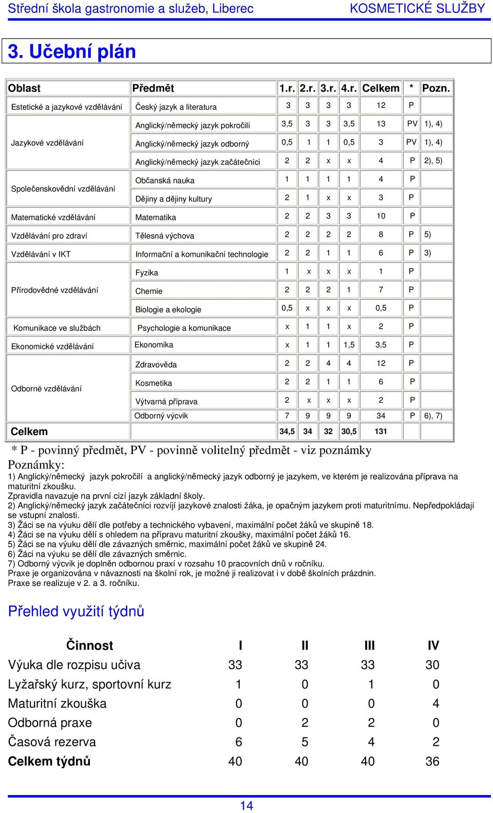 4) Anglický/německý jazyk začátečníci 2 2 x x 4 P 2), 5) Společenskovědní vzdělávání Občanská nauka 1 1 1 1 4 P Dějiny a dějiny kultury 2 1 x x 3 P Matematické vzdělávání Matematika 2 2 3 3 10 P