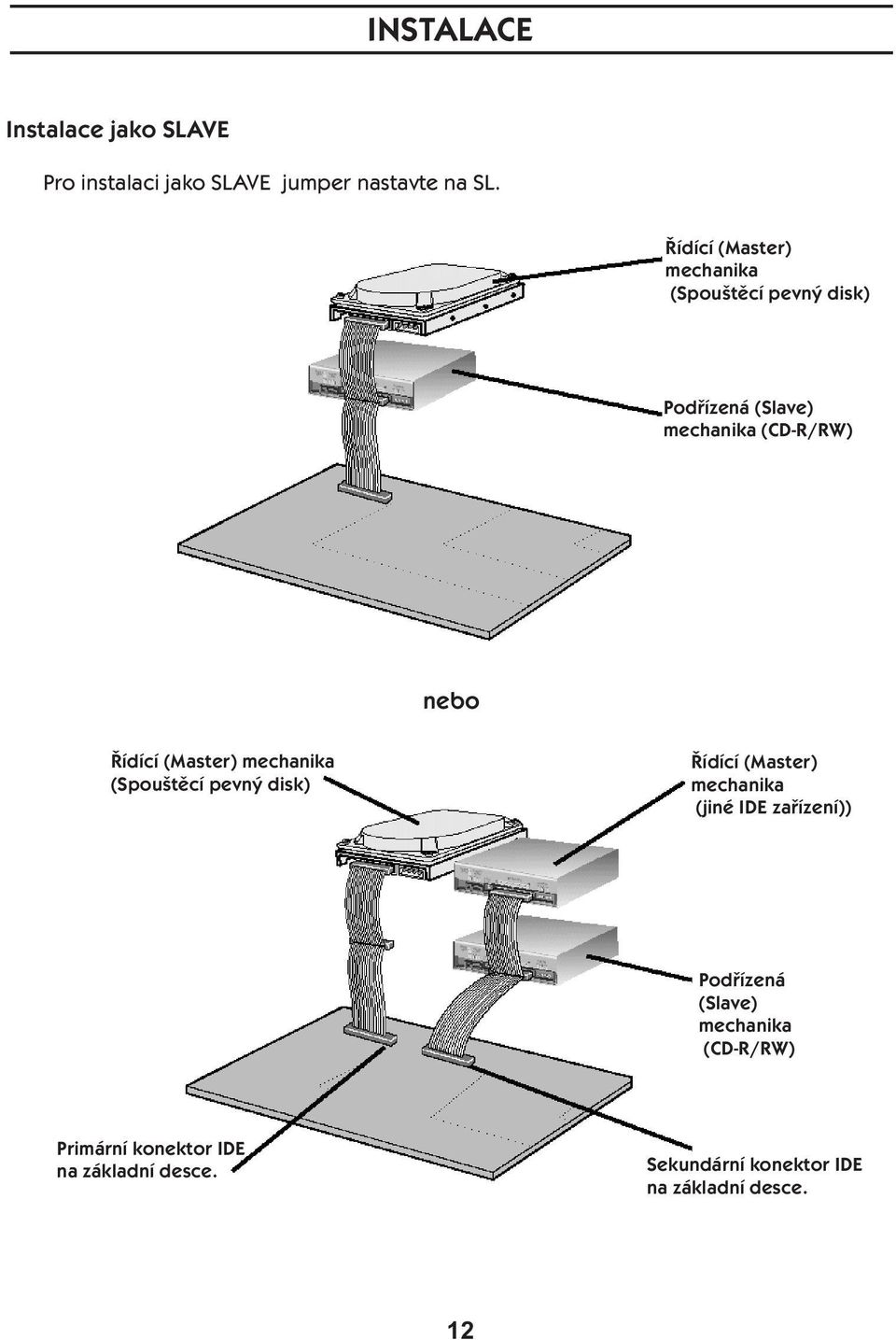 Řídící (Master) mechanika (Spouštěcí pevný disk) Řídící (Master) mechanika (jiné IDE zařízení))