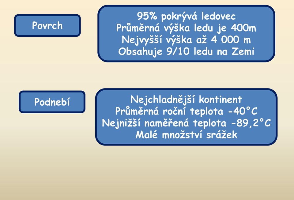 Podnebí Nejchladnější kontinent Průměrná roční teplota