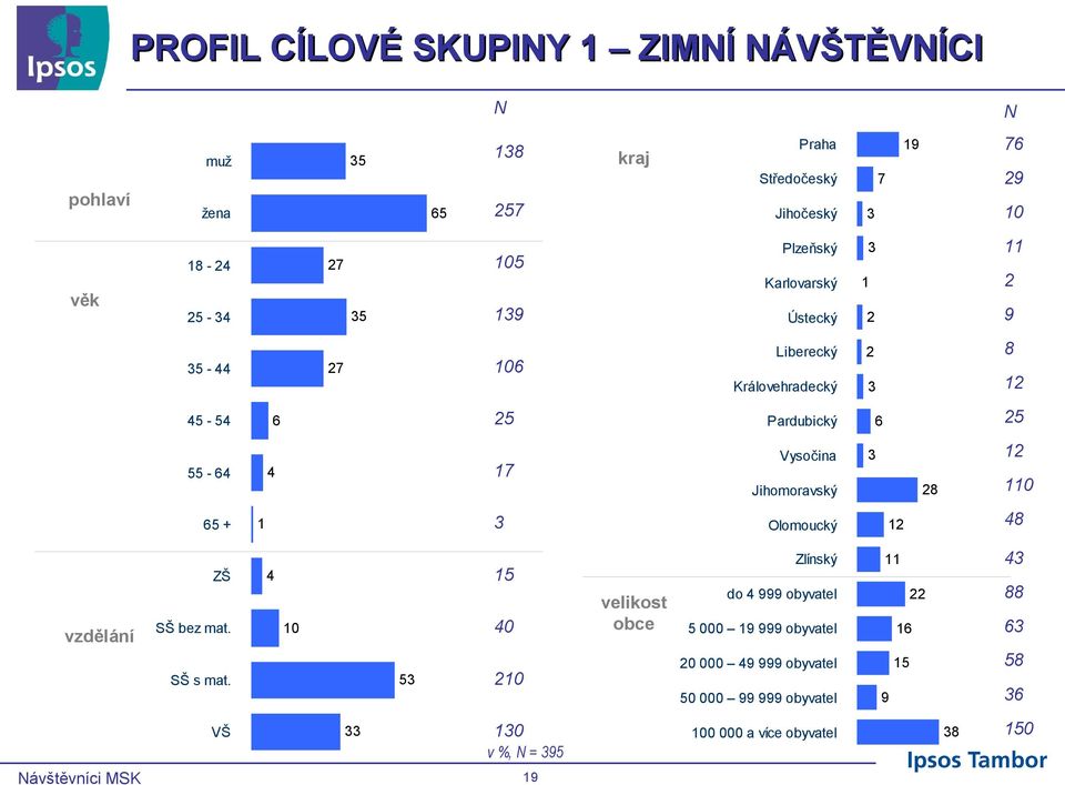 Pardubický - Vysočina Jihomoravský + Olomoucký vzdělání ZŠ SŠ bez mat. SŠ s mat.