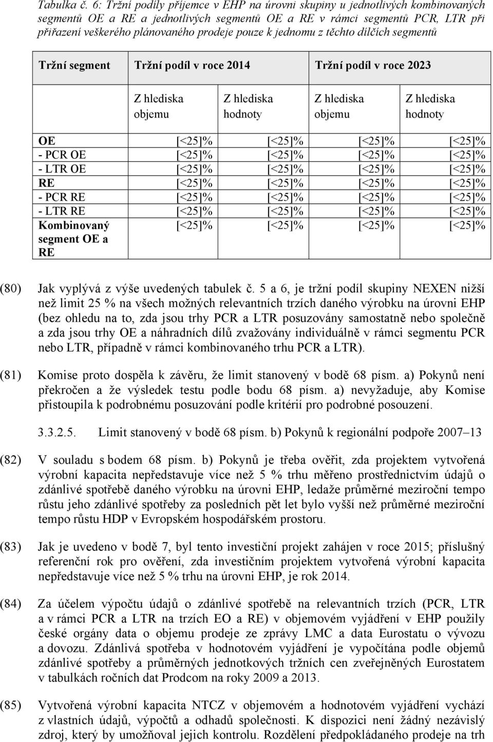 pouze k jednomu z těchto dílčích segmentů Tržní segment Tržní podíl v roce 2014 Tržní podíl v roce 2023 Z hlediska objemu Z hlediska hodnoty Z hlediska objemu Z hlediska hodnoty OE [<25]% [<25]%