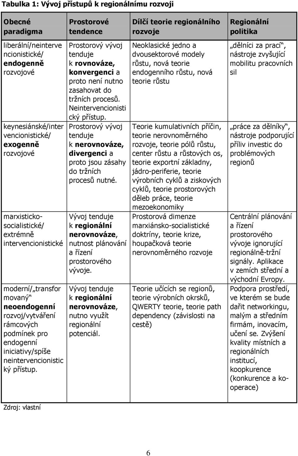 iniciativy/spíše neintervencionistic ký přístup. Prostorový vývoj tenduje k rovnováze, konvergenci a proto není nutno zasahovat do tržních procesů. Neintervencionisti cký přístup.