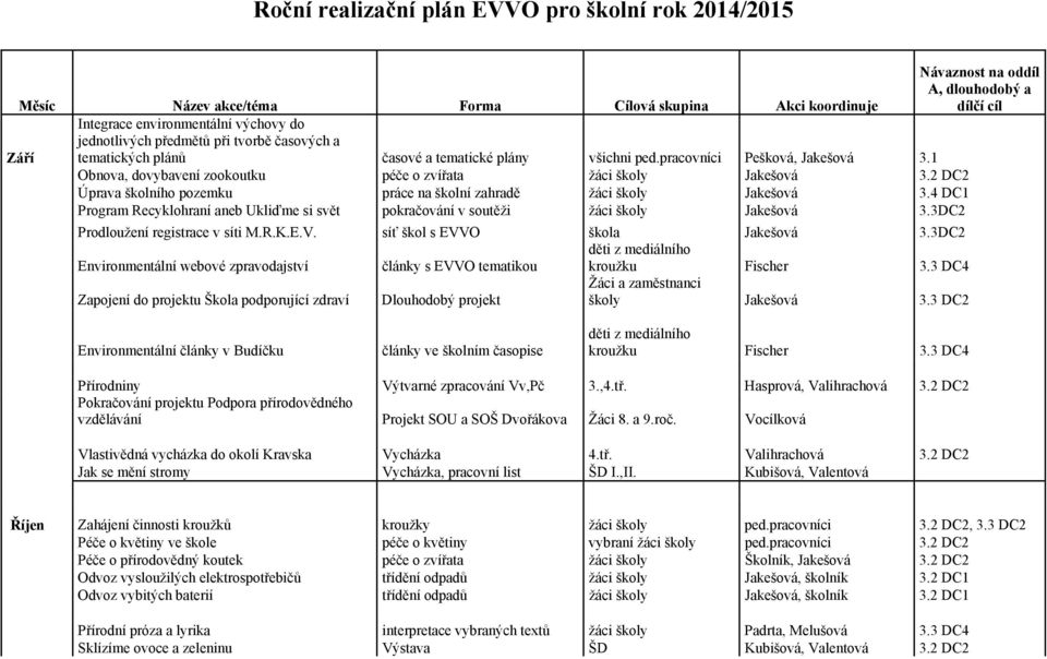 2 DC2 Úprava školního pozemku práce na školní zahradě žáci školy Jakešová 3.4 DC1 Program Recyklohraní aneb Ukliďme si svět pokračování v soutěži žáci školy Jakešová 3.