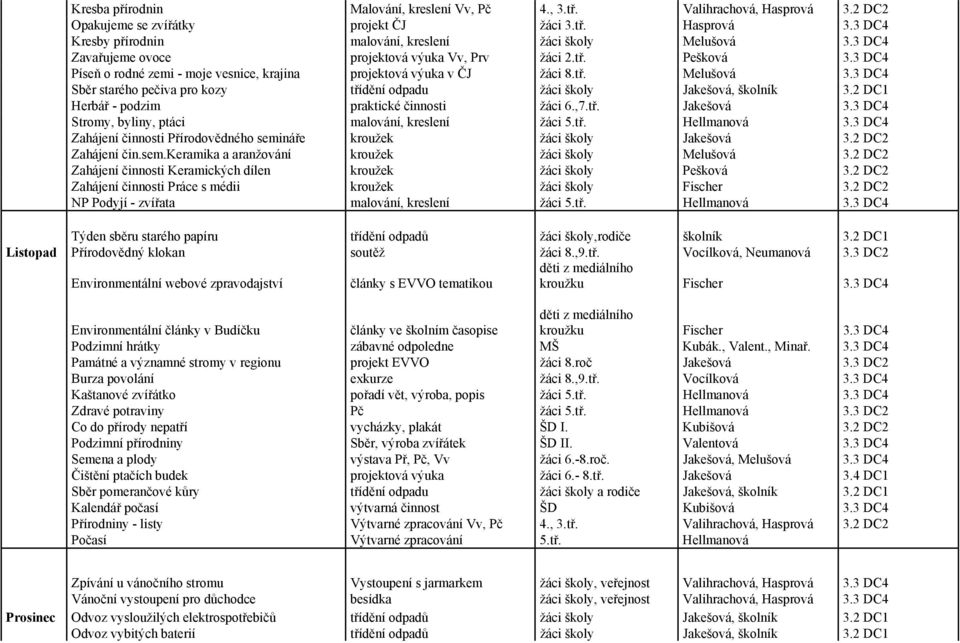 3 DC4 Sběr starého pečiva pro kozy třídění odpadu žáci školy Jakešová, školník 3.2 DC1 Herbář - podzim praktické činnosti žáci 6.,7.tř. Jakešová 3.