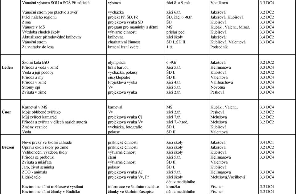 , Minař. 3.3 DC4 Výzdoba chodeb školy výtvarné činnosti přísluš.ped. Kubišová 3.3 DC4 Aktualizace přírodovědné knihovny knihovna žáci školy Jakešová 3.4 DC2 Vánoční strom charitativní činnost ŠD I.