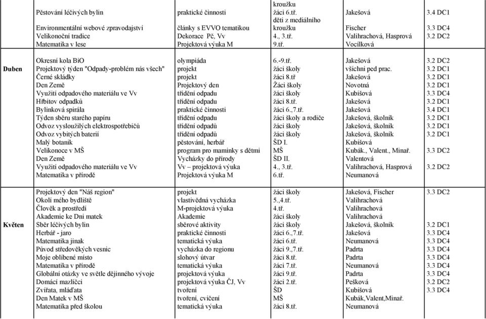 3.2 DC1 Černé skládky projekt žáci 8.tř Jakešová 3.2 DC1 Den Země Projektový den Žáci školy Novotná 3.2 DC1 Využití odpadového materiálu ve Vv třídění odpadu žáci školy Kubišová 3.