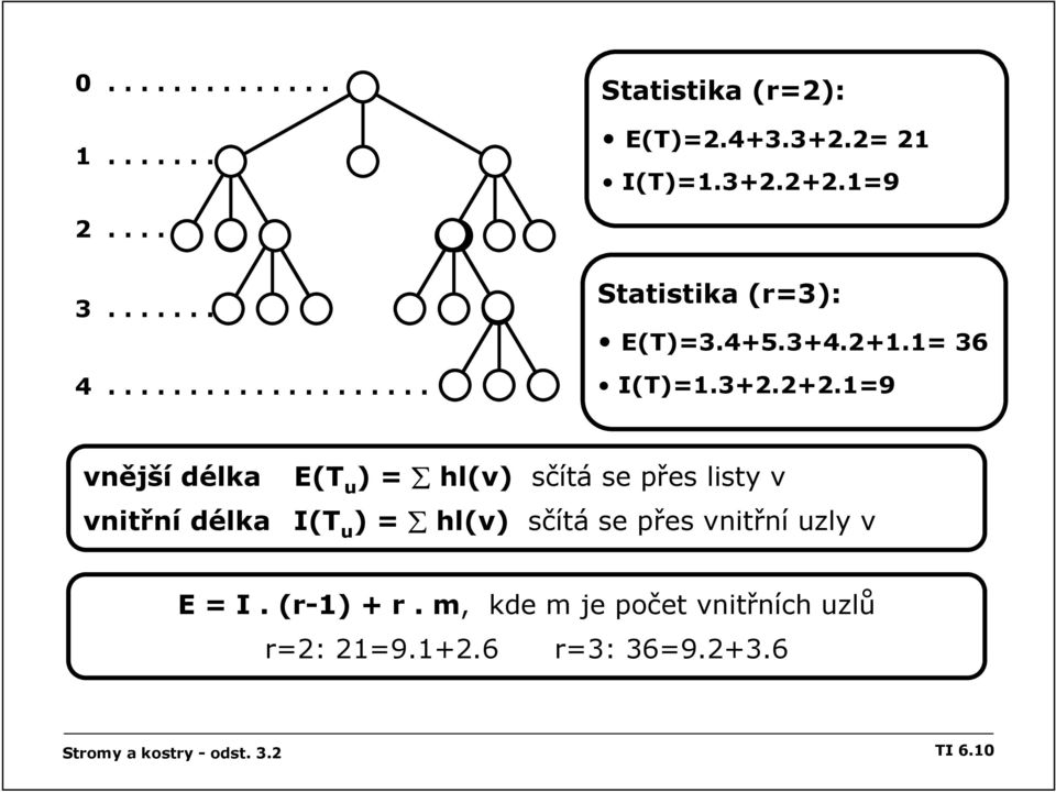 1=9 vnější délka E(T u ) = hl(v) sčítá se přes listy v vnitřní délka I(T u ) = hl(v) sčítá se přes