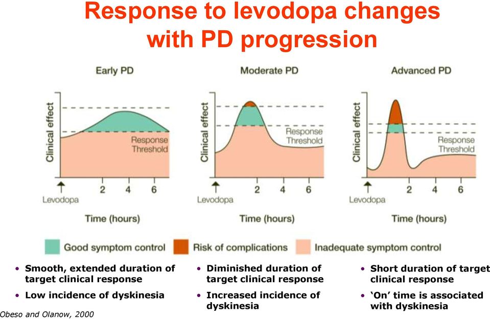 Diminished duration of target clinical response Increased incidence of