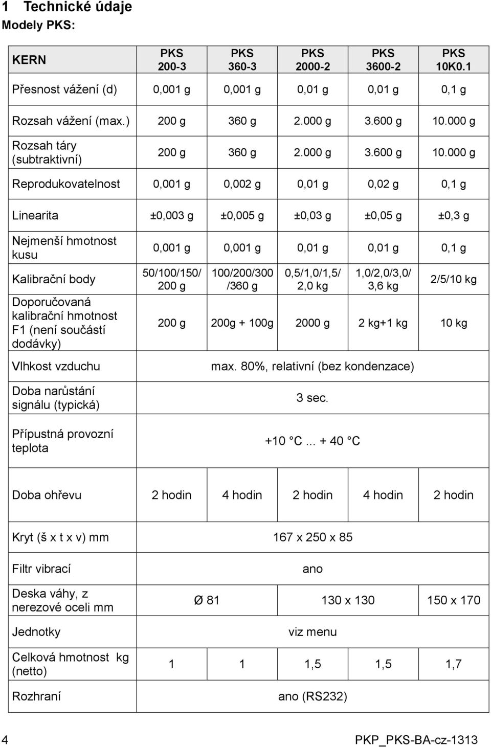 000 g Reprodukovatelnost 0,001 g 0,002 g 0,01 g 0,02 g 0,1 g Linearita ±0,003 g ±0,005 g ±0,03 g ±0,05 g ±0,3 g Nejmenší hmotnost kusu Kalibrační body Doporučovaná kalibrační hmotnost F1 (není