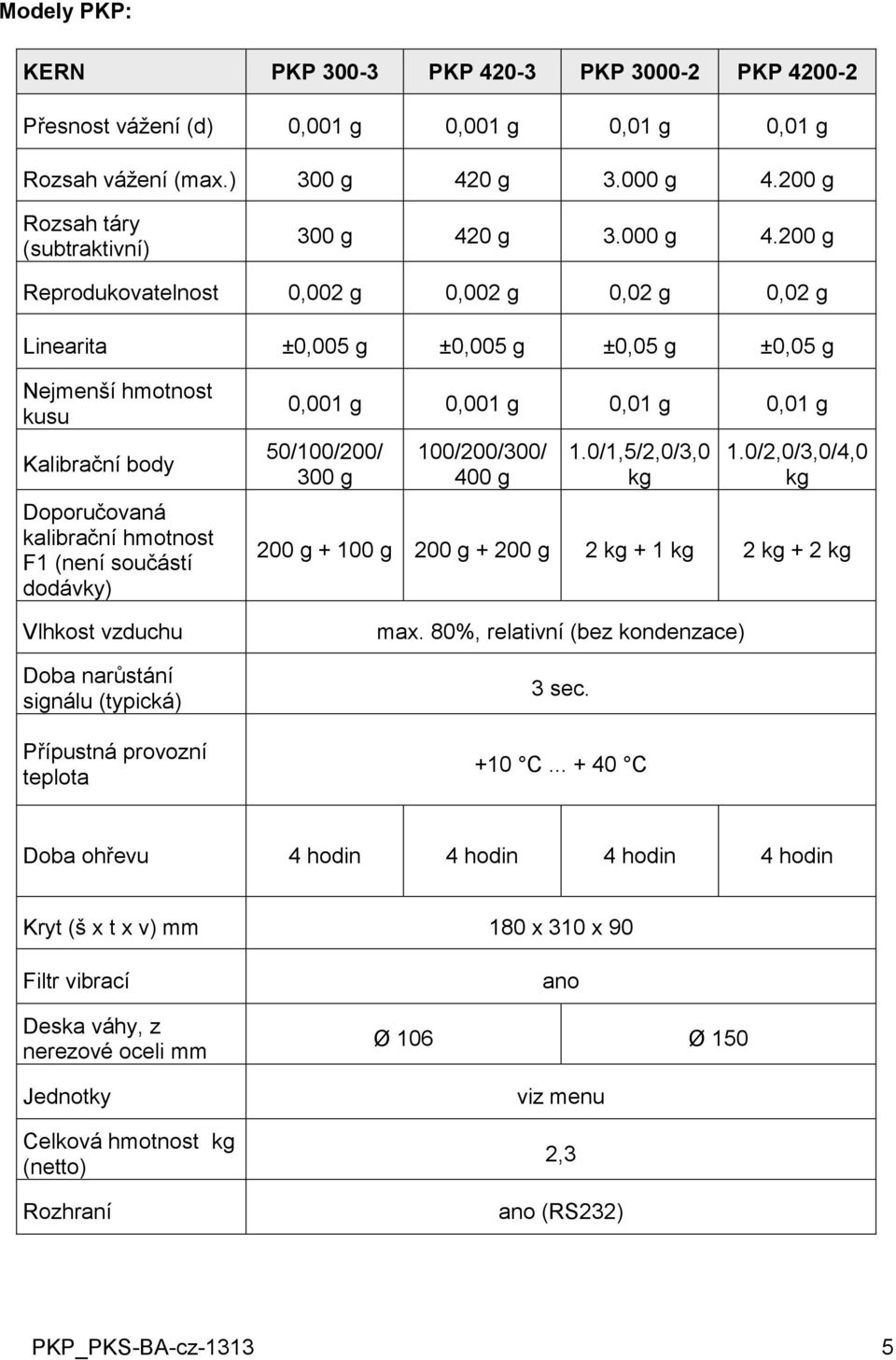 200 g Reprodukovatelnost 0,002 g 0,002 g 0,02 g 0,02 g Linearita ±0,005 g ±0,005 g ±0,05 g ±0,05 g Nejmenší hmotnost kusu Kalibrační body Doporučovaná kalibrační hmotnost F1 (není součástí dodávky)