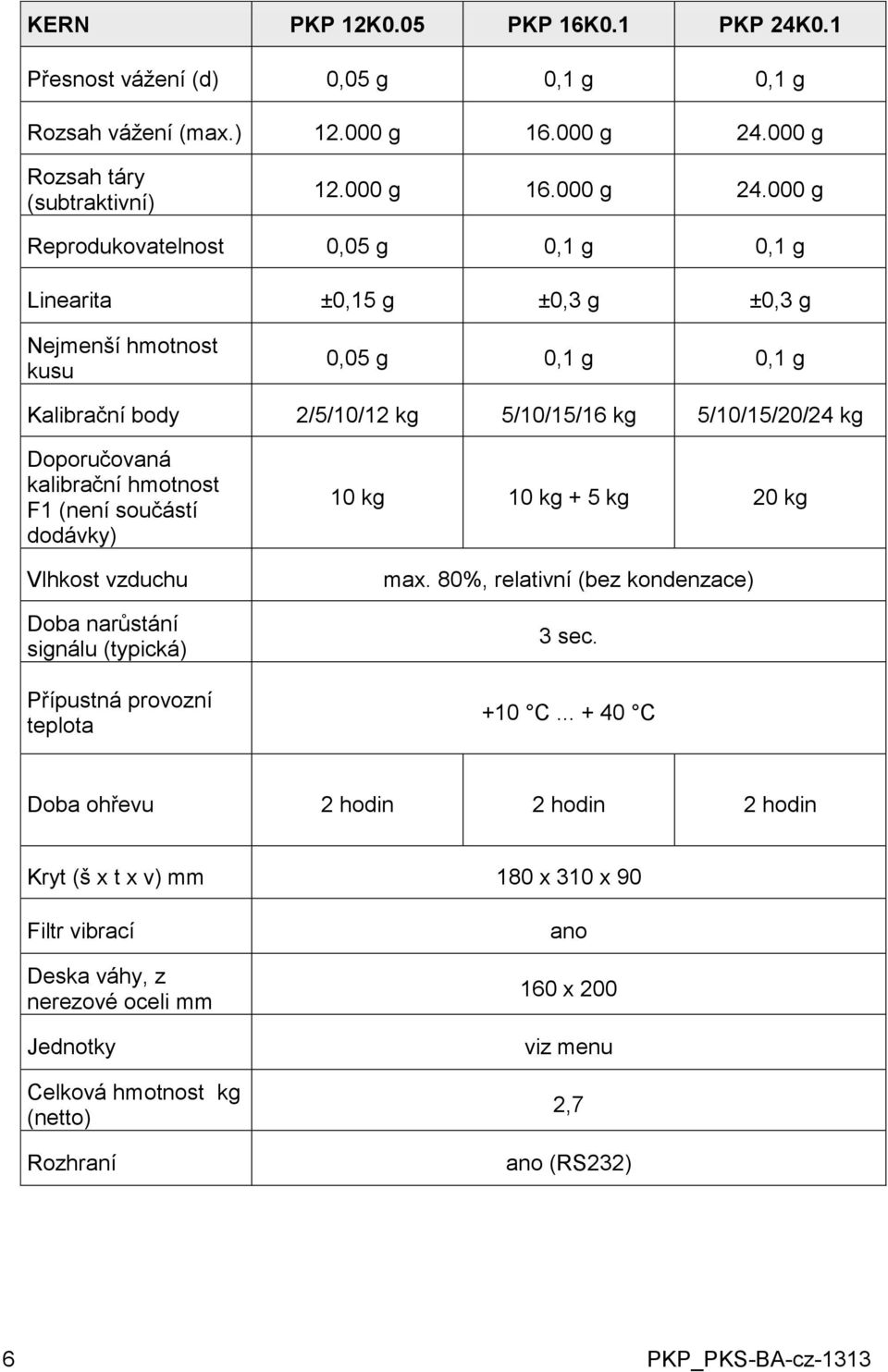 000 g Reprodukovatelnost 0,05 g 0,1 g 0,1 g Linearita ±0,15 g ±0,3 g ±0,3 g Nejmenší hmotnost kusu 0,05 g 0,1 g 0,1 g Kalibrační body 2/5/10/12 kg 5/10/15/16 kg 5/10/15/20/24 kg Doporučovaná