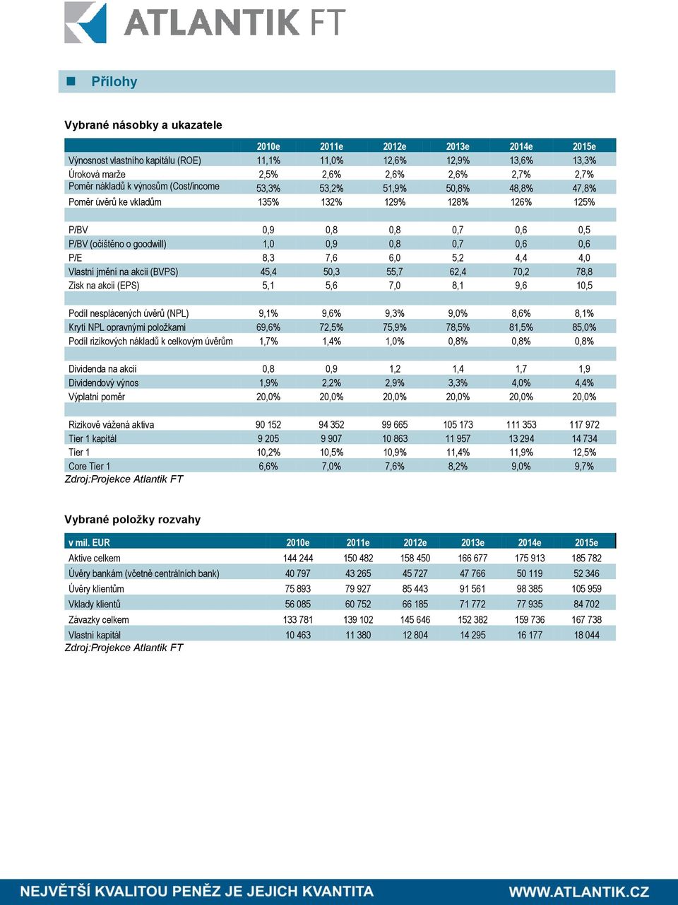 0,6 0,6 P/E 8,3 7,6 6,0 5,2 4,4 4,0 Vlastní jmění na akcii (BVPS) 45,4 50,3 55,7 62,4 70,2 78,8 Zisk na akcii (EPS) 5,1 5,6 7,0 8,1 9,6 10,5 Podíl nesplácených úvěrů (NPL) 9,1% 9,6% 9,3% 9,0% 8,6%