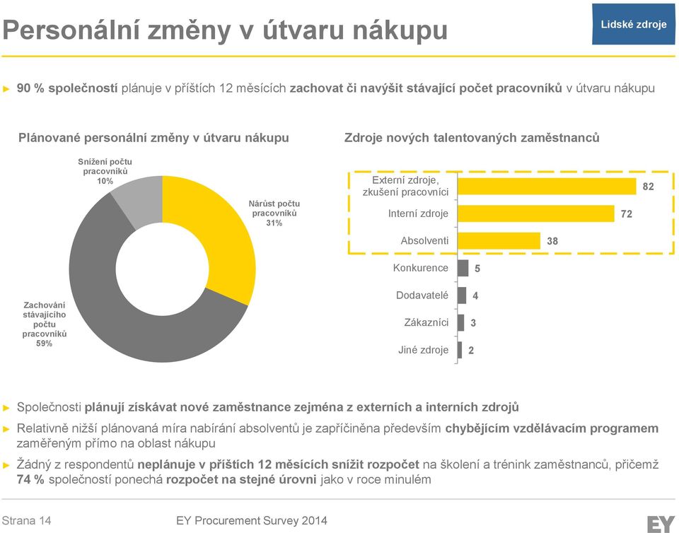 stávajícího počtu pracovníků 59% Dodavatelé Zákazníci Jiné zdroje 4 3 2 Společnosti plánují získávat nové zaměstnance zejména z externích a interních zdrojů Relativně nižší plánovaná míra nabírání