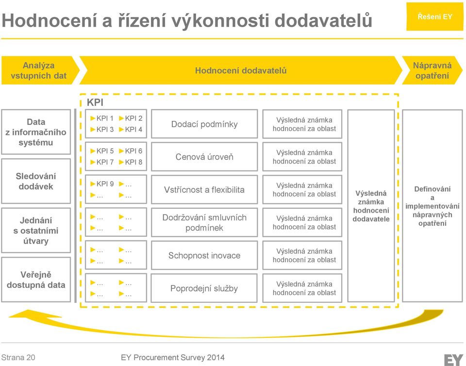 Vstřícnost a flexibilita Dodržování smluvních podmínek Schopnost inovace Výsledná známka hodnocení za oblast Výsledná známka hodnocení za oblast Výsledná známka hodnocení za