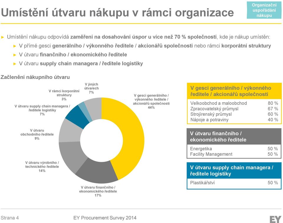 nákupního útvaru V rámci korporátní struktury 3% V útvaru supply chain managera / ředitele logistiky 7% V jiných útvarech 7% V gesci generálního / výkonného ředitele / akcionářů společnosti 44% V