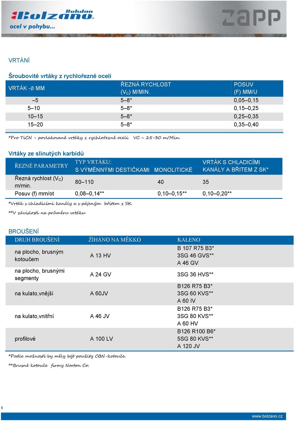 Vrtáky ze slinutých karbidů TYP VRTÁKU: S VÝMĚNNÝMI DESTIČKAMI MONOLITICKÉ (V C ) m/min.