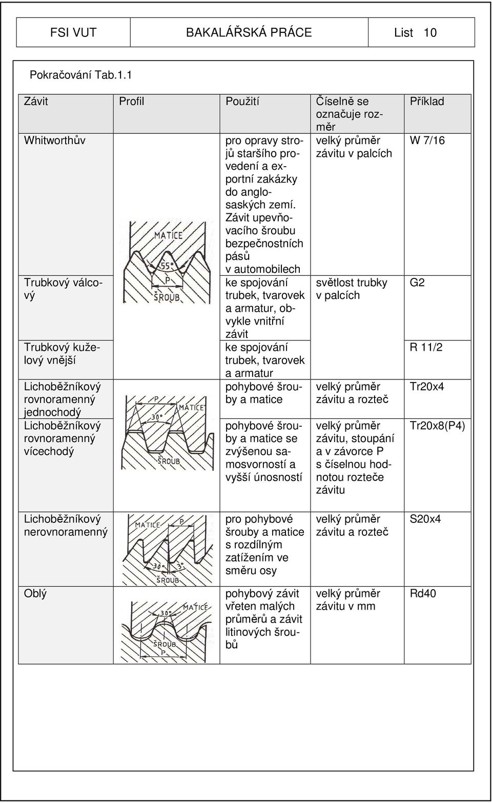 1 Závit Profil Použití Číselně se označuje rozměr Whitworthův Trubkový válcový Trubkový kuželový vnější Lichoběžníkový rovnoramenný jednochodý Lichoběžníkový rovnoramenný vícechodý pro opravy strojů