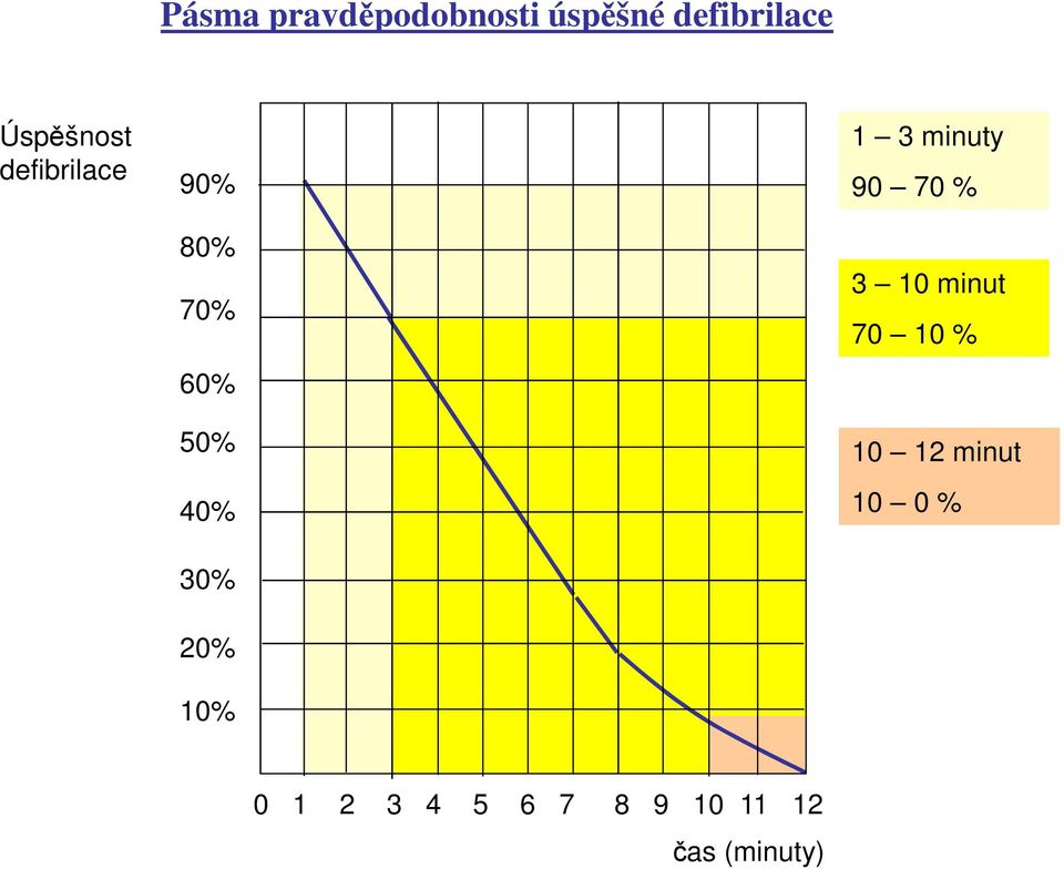 20% 10% 1 3 minuty 90 70 % 3 10 minut 70 10 % 10