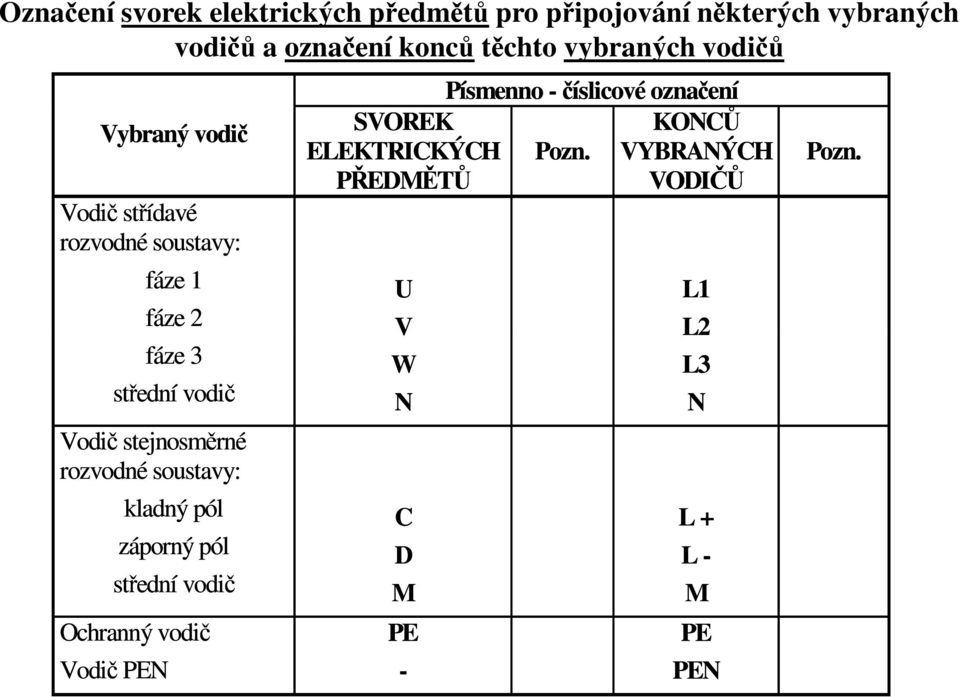 stejnosměrné rozvodné soustavy: kladný pól záporný pól střední vodič Ochranný vodič Vodič PEN Písmenno -