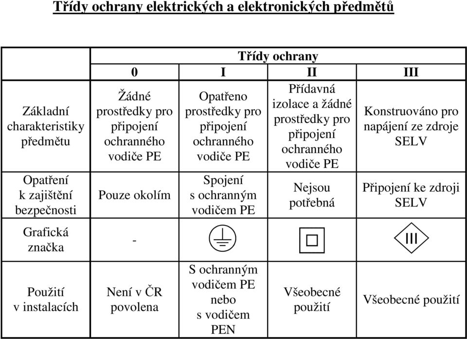 vodiče PE vodiče PE Žádné prostředky pro připojení ochranného vodiče PE Pouze okolím - Není v ČR povolena Spojení s ochranným vodičem PE S