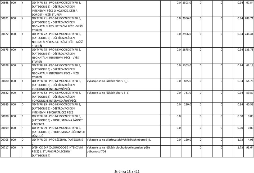 71 (KATEGORIE 6) - OŠETŘOVACÍ DEN NEONATÁLNÍ RESUSCITAČNÍ PÉČE - VYŠŠÍ STUPEŇ 00672 000 Y OD TYPU 72 - PRO NEMOCNICE TYPU 3, 0.0 2966.0 0 0 0.94 246.