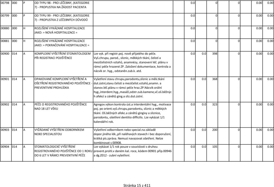 vyk. při registr.poj. nově přijatého do péče. Vyš.chrupu, parod., sliznic, měkkých tkání, čelistí a mezičelistních vztahů, anamnézy, stanovení léč. plánu v rámci péče hrazené ZP.