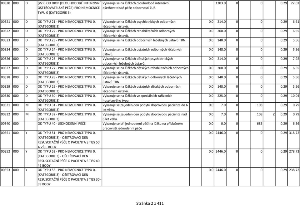 00322 000 D OD TYPU 22 - PRO NEMOCNICE TYPU 0, Vykazuje se na lůžkách rehabilitačních odborných 0.0 200.0 0 0 0.29 6.55 (KATEGORIE 3) léčebných ústavů.