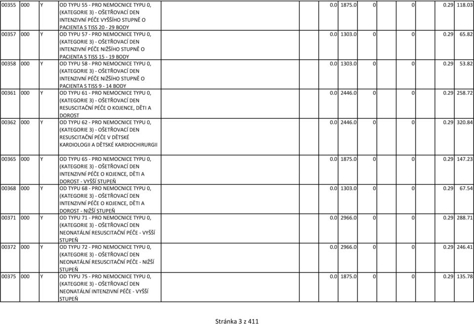 TISS 9-14 BODY 00361 000 Y OD TYPU 61 - PRO NEMOCNICE TYPU 0, (KATEGORIE 3) - OŠETŘOVACÍ DEN RESUSCITAČNÍ PÉČE O KOJENCE, DĚTI A DOROST 00362 000 Y OD TYPU 62 - PRO NEMOCNICE TYPU 0, (KATEGORIE 3) -