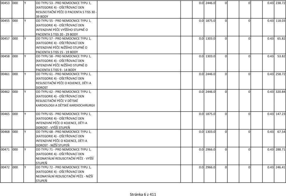 BODY 00458 000 Y OD TYPU 58 - PRO NEMOCNICE TYPU 1, (KATEGORIE 4) - OŠETŘOVACÍ DEN INTENZIVNÍ PÉČE NIŽŠÍHO STUPNĚ O PACIENTA S TISS 9-14 BODY 00461 000 Y OD TYPU 61 - PRO NEMOCNICE TYPU 1, (KATEGORIE