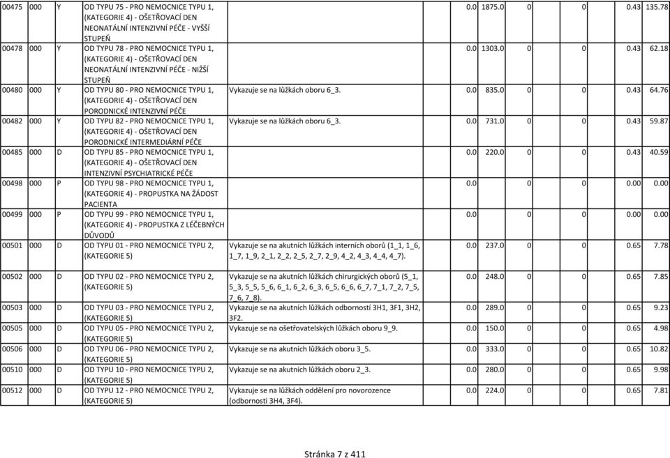 76 (KATEGORIE 4) - OŠETŘOVACÍ DEN PORODNICKÉ INTENZIVNÍ PÉČE 00482 000 Y OD TYPU 82 - PRO NEMOCNICE TYPU 1, Vykazuje se na lůžkách oboru 6_3. 0.0 731.0 0 0 0.43 59.