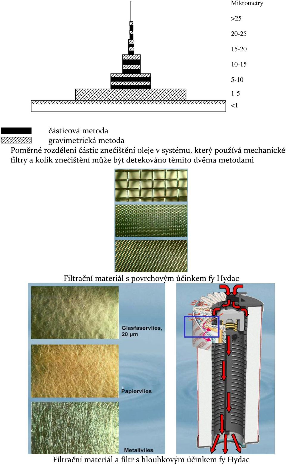 filtry a kolik znečištění může být detekováno těmito dvěma metodami Filtrační