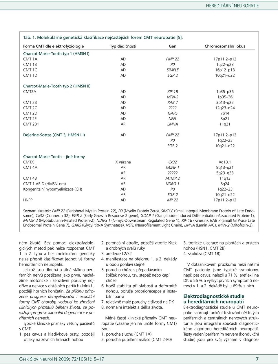 2 p12 CMT 1B ad P0 1q22 q23 CMT 1C ad SIMPLE 16p12 p13 CMT 1D ad EGR 2 10q21 q22 Charcot-Mari e-to oth typ 2 (HMSN II) CMT2a ad KIF 1B 1p35 p36 ad MFN- 2 1p35 36 CMT 2B ad RAB 7 3p13 q22 CMT 2C ad?