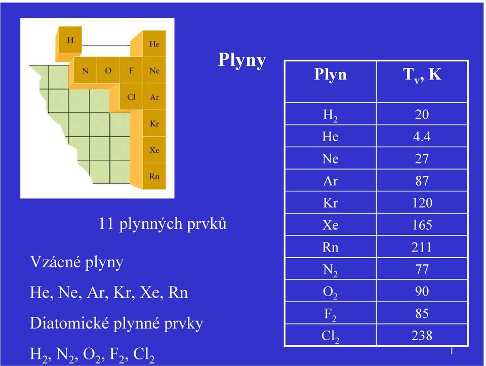 90 85 Diatomické plynné prvky Cl 2 238 H 2, N 2,