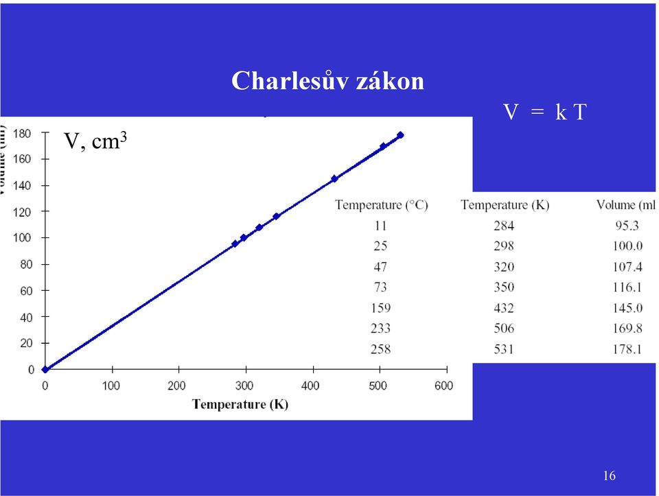 zákon V =