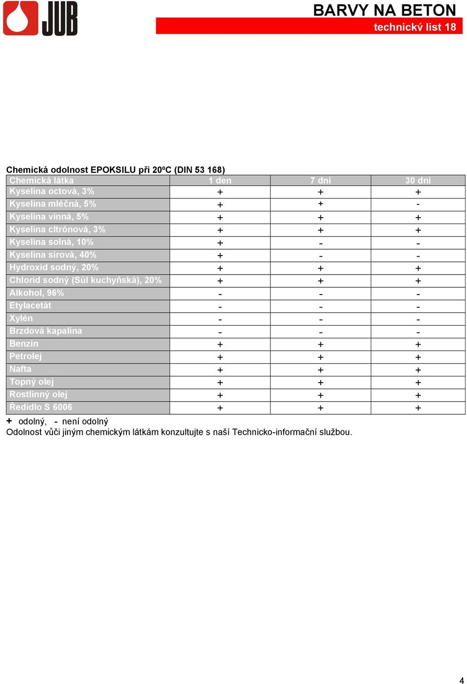 kuchyňská), 20% + + + Alkohol, 96% - - - Etylacetát - - - Xylén - - - Brzdová kapalina - - - Benzin + + + Petrolej + + + Nafta + + + Topný olej +