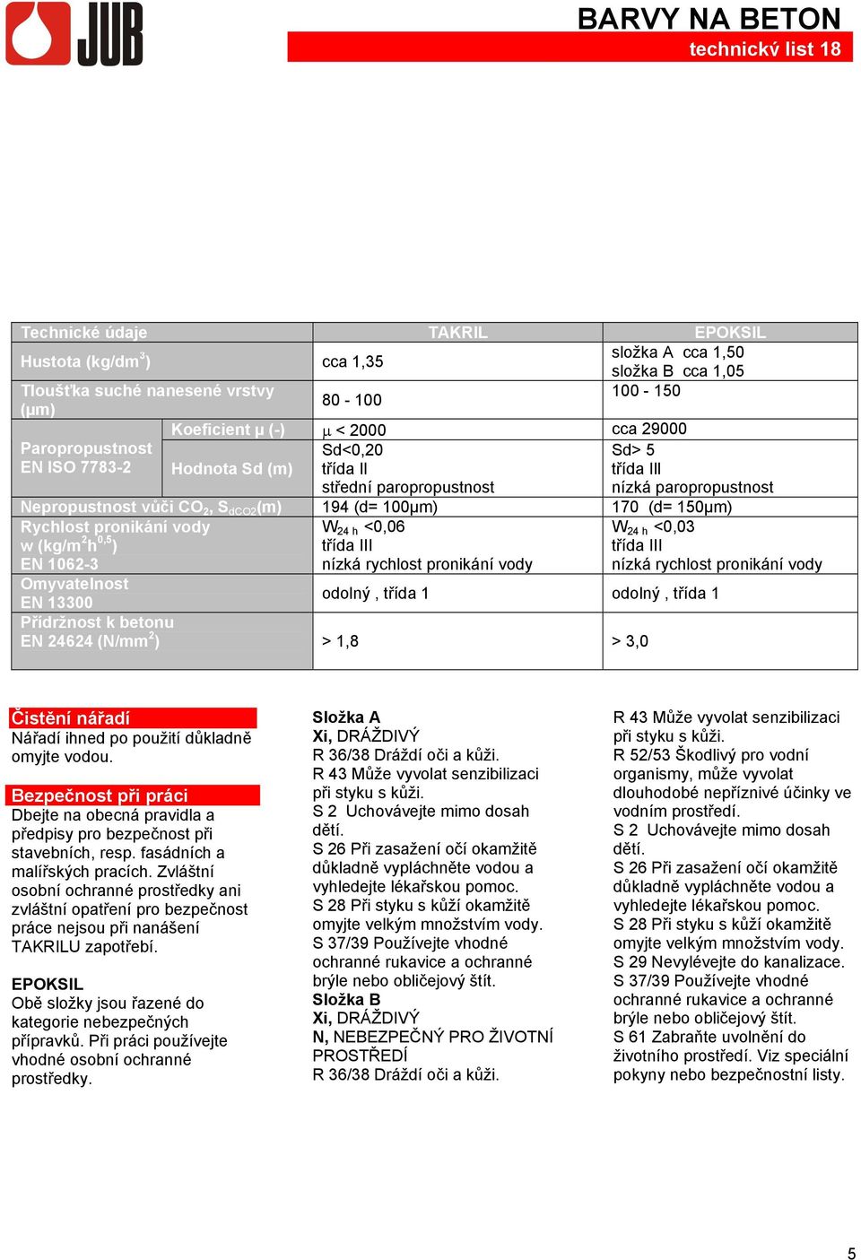 h 0,5 ) EN 1062-3 W 24 h <0,06 třída III nízká rychlost pronikání vody W 24 h <0,03 třída III nízká rychlost pronikání vody Omyvatelnost EN 13300 odolný, třída 1 odolný, třída 1 Přídržnost k betonu