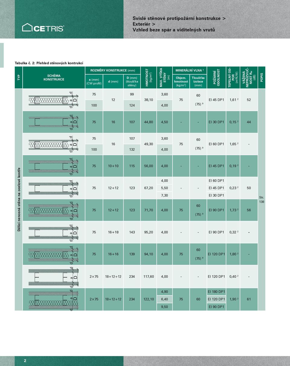 44,80 4,50 - - EI 30 P1 0,15 2 44 a 75 1 3,60 16 49,30 100 132 4,00 75 60 (75) 9 EI 60 P1 1,65 2 - ělící nenosná stěna na ocelové kostře a a a 75 10+10 115 56,00 4,00 - - EI 45 P1 0,19 2-75 12+12 123