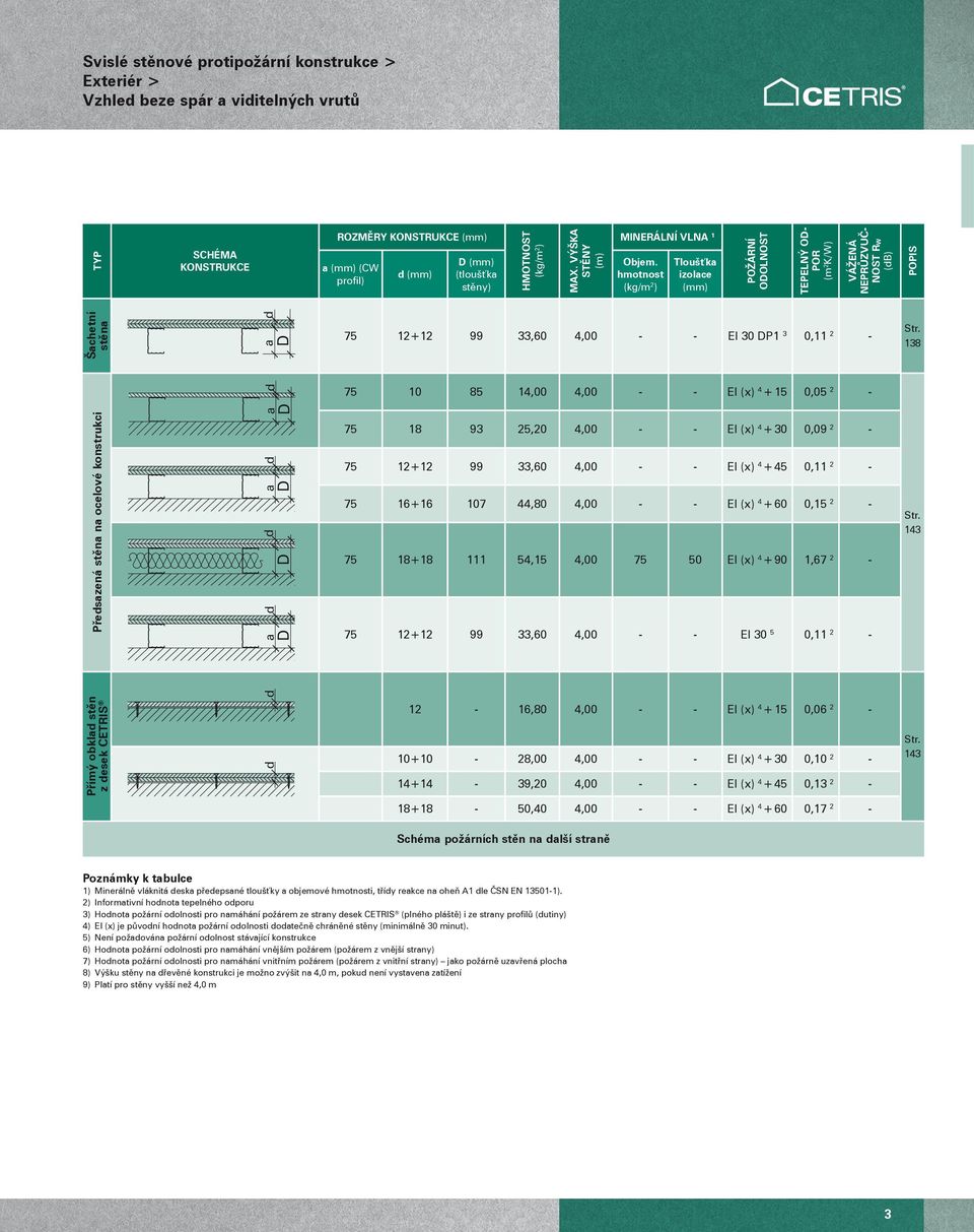 CETRIS a a a a 75 12+12 99 33,60 4,00 - - EI 30 P1 3 0,11 2-75 10 85 14,00 4,00 - - El (x) 4 + 15 0, 2-75 18 93 25,20 4,00 - - El (x) 4 + 30 0,09 2-75 12+12 99 33,60 4,00 - - El (x) 4 + 45 0,11 2-75