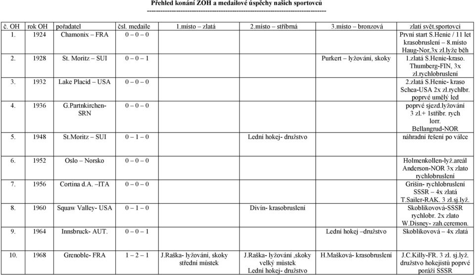 Moritz SUI 0 0 1 Purkert lyžování, skoky 1.zlatá S.Henie-kraso. Thumberg-FIN, 3x zl.rychlobruslení 3. 1932 Lake Placid USA 0 0 0 2.zlatá S.Henie- kraso Schea-USA 2x zl.rychlbr. poprvé umělý led 4.